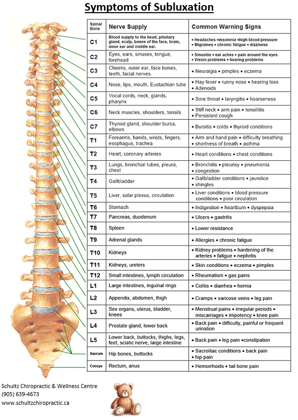 Depending on where the subluxation is located you can use this chart to ...
